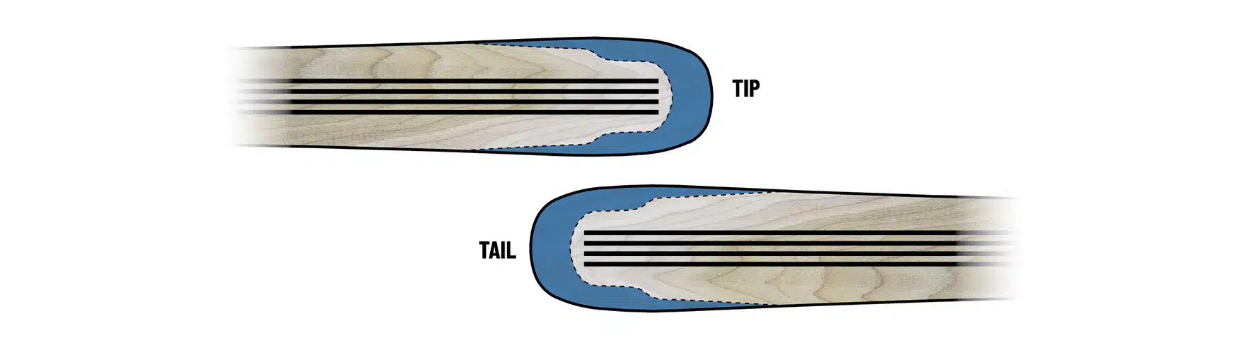 icelantic_nomad_flycap_construction A diagram showing the flycap construction of the Icelantic Nomad and Maiden freeride skis.